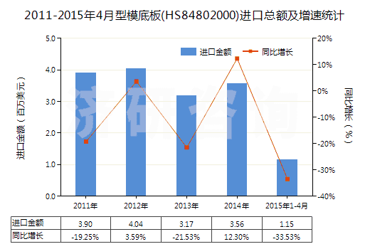2011-2015年4月型模底板(HS84802000)進(jìn)口總額及增速統(tǒng)計(jì)